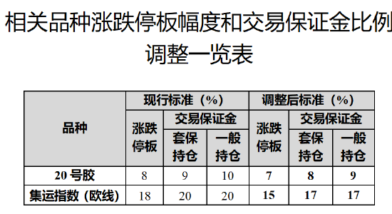 上期能源调整集运指数(欧线)、20号胶等期货交易保证金比例和涨跌停板幅度