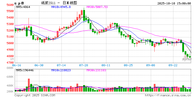 上期所调整纸浆和胶版印刷纸期货交易保证金比例和涨跌停板幅度