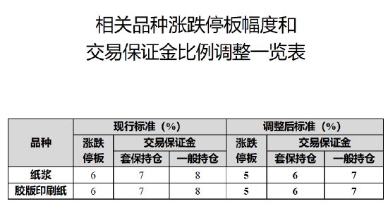 上期所调整纸浆和胶版印刷纸期货交易保证金比例和涨跌停板幅度