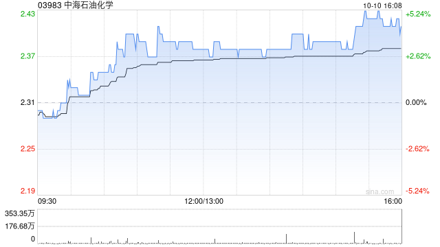 中海石油化学遭MGD Holdings减持101.6万股 每股作价约2.3港元
