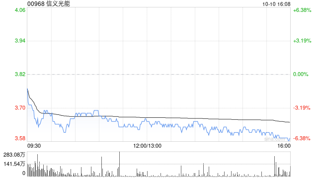 信义光能根据以股代息计划发行代息股份6859.63万股