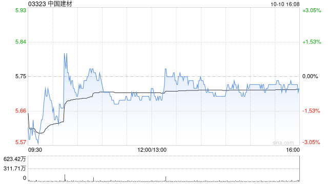 中国建材拟发行不超过20亿元公司债券