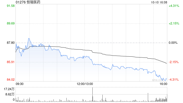 恒瑞医药于10月10日斥资6243.83万元回购90.73万股A股