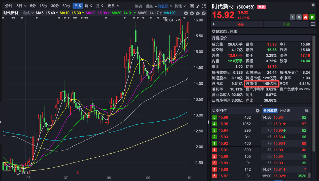 市值148亿元A股公司,拿下45亿元合同!