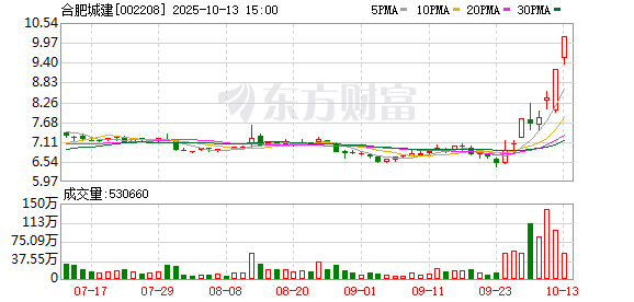 合肥城建：公司及控股子公司无逾期担保累计金额