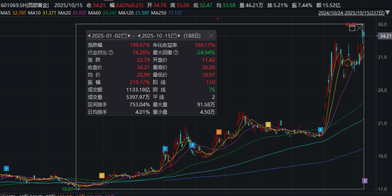 黄金大牛股,刚刚公告!