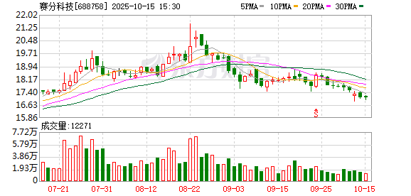 赛分科技前三季度净利预增65%至80%