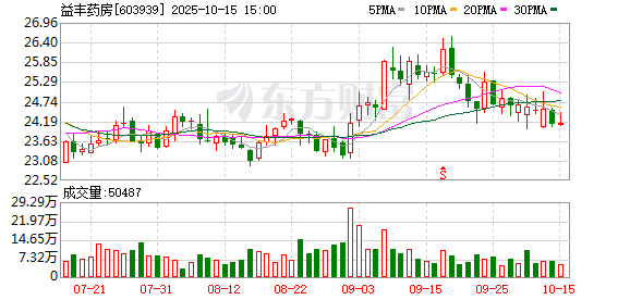 详细阅读:益丰药房:不向下修正“益丰转债”转股价格 益丰药房:不向下修正“益丰转债”转股价格