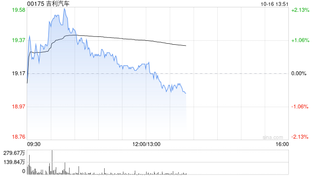 吉利汽车因认股权获行使而发行1000股