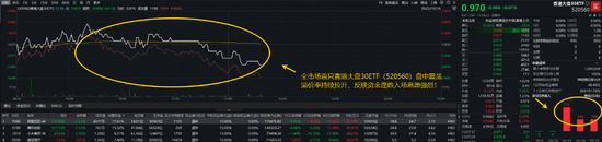 详细阅读:资金逢跌加速入场!自带哑铃策略“520560”上市三日吸金1500万!机构:科技龙头与高股息资产或迎估值修复 资金逢跌加速入场!自带哑铃策略“520560”上市三日吸金1500万!机构:科技龙头与高股息资产或迎估值修复