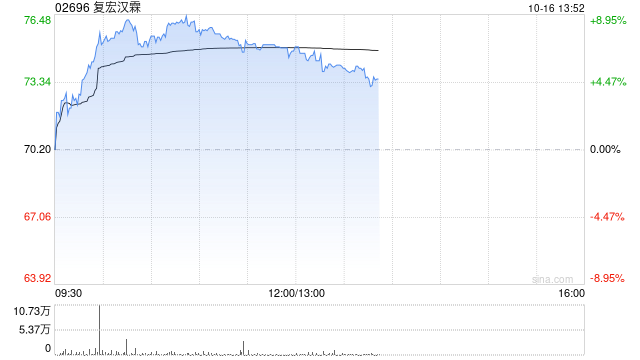 详细阅读:医药股午后普遍上涨 复宏汉霖涨逾7%荃信生物-B涨逾6% 医药股午后普遍上涨 复宏汉霖涨逾7%荃信生物-B涨逾6%