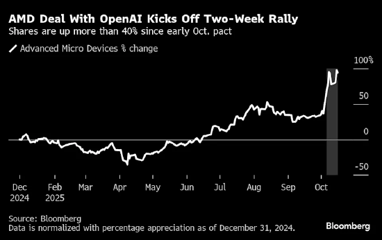 详细阅读:OpenAI与博通、AMD达成合作,彰显人工智能市场增长潜力 OpenAI与博通、AMD达成合作,彰显人工智能市场增长潜力