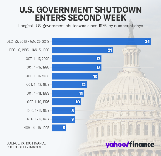 详细阅读:此次美国政府停摆与特朗普时期停摆并列历史第三长,民主党与共和党陷入僵局 此次美国政府停摆与特朗普时期停摆并列历史第三长,民主党与共和党陷入僵局