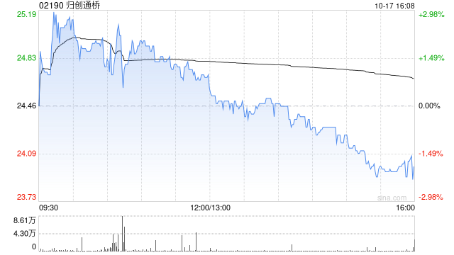 归创通桥于10月17日斥资124.43万港元回购5万股