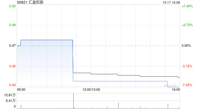 详细阅读:汇盈控股:供股获有效接纳约9.86% 汇盈控股:供股获有效接纳约9.86%
