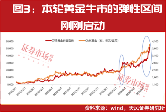 国际金价三年翻倍!黄金股迎来弹性区间