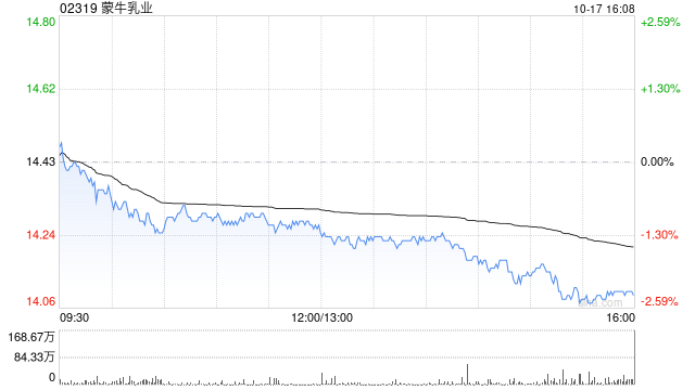 蒙牛乳业于10月17日斥资1696.9万港元回购120万股
