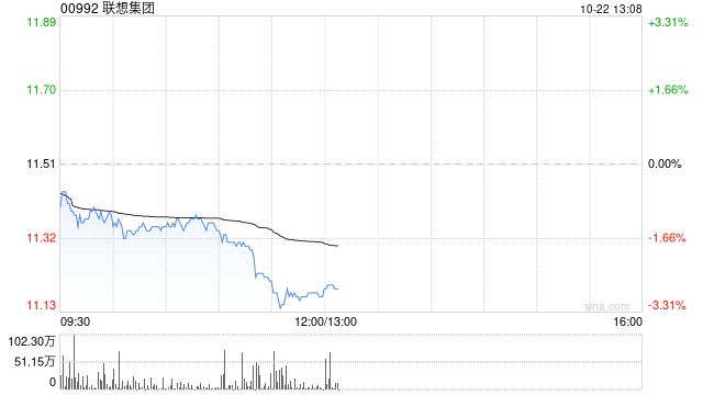 里昂：升联想集团目标价至12.8港元 料次财季经调整纯利增14%