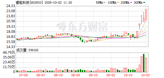 详细阅读:睿能科技录得5天4板 睿能科技录得5天4板