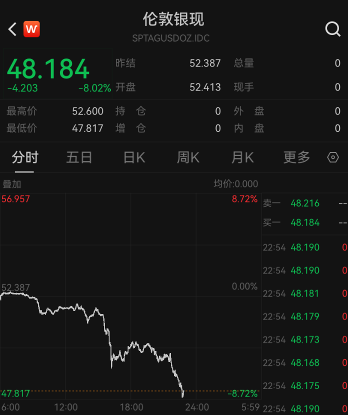 深夜突发,金价崩了!网友懵圈:我刚买啊