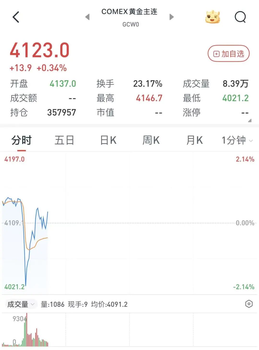 深夜突发,金价崩了!网友懵圈:我刚买啊