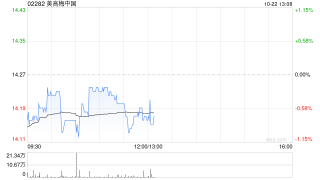 详细阅读:里昂:升美高梅中国目标价至22.7港元 具备重估潜力 里昂:升美高梅中国目标价至22.7港元 具备重估潜力