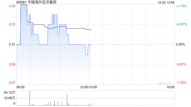 详细阅读:中国海外宏洋集团前三季度经营溢利约为7.73亿元 同比下跌46.7% 中国海外宏洋集团前三季度经营溢利约为7.73亿元 同比下跌46.7%