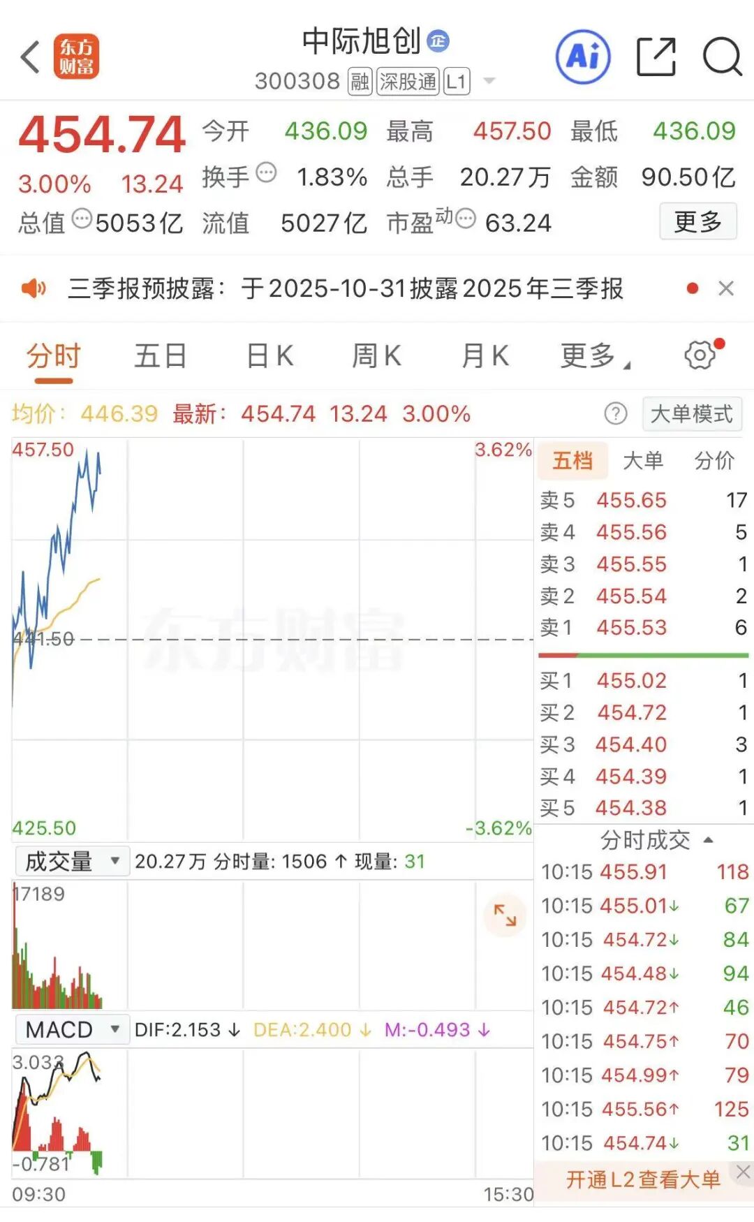 300308,股价历史新高