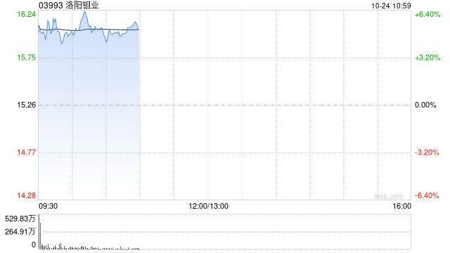 港股有色金属股高开，洛阳钼业涨超4%
