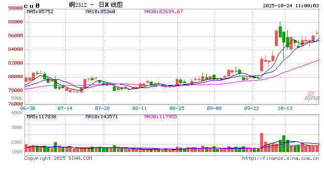 长江有色:宏观情绪高涨刺激资金回流 24日铜价或大涨