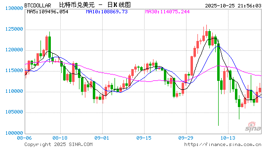 详细阅读:SpaceX转移了价值1.33亿美元的比特币 是出售还是内部整合? SpaceX转移了价值1.33亿美元的比特币 是出售还是内部整合?