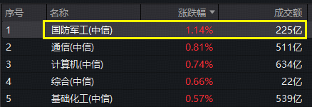 详细阅读:顶层部署+业绩修复,国防军工逆市领涨!西部超导盘中暴拉10%,512810强势突破60日均线! 顶层部署+业绩修复,国防军工逆市领涨!西部超导盘中暴拉10%,512810强势突破60日均线!