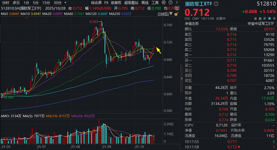 顶层部署+业绩修复,国防军工逆市领涨!西部超导盘中暴拉10%,512810强势突破60日均线!