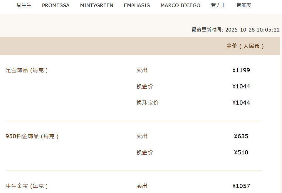 多品牌金饰克价跌破1200元,机构称“黄金长期利好逻辑仍在”