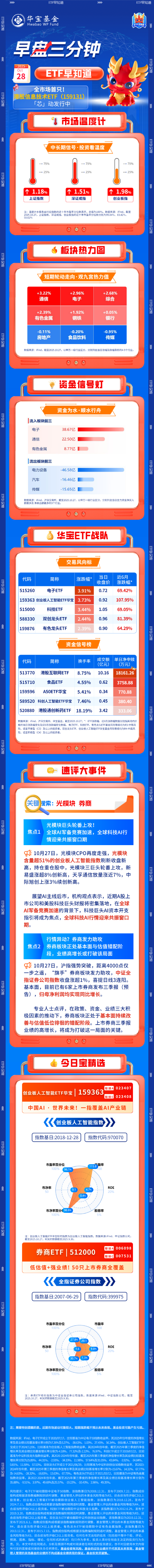 详细阅读:【盘前三分钟】10月28日ETF早知道 【盘前三分钟】10月28日ETF早知道