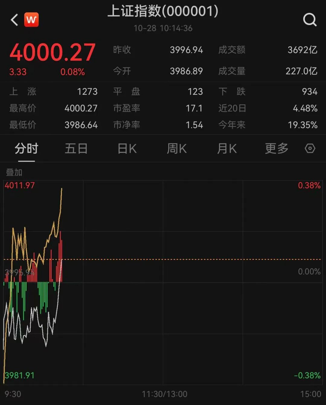 时隔十年，沪指重回4000点！这个板块多股涨停