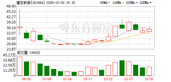 详细阅读:建发致新龙虎榜数据(10月30日) 建发致新龙虎榜数据(10月30日)