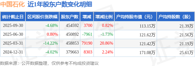 详细阅读:中国石化(600028)9月30日股东户数45.46万户,较上期增加0.82% 中国石化(600028)9月30日股东户数45.46万户,较上期增加0.82%