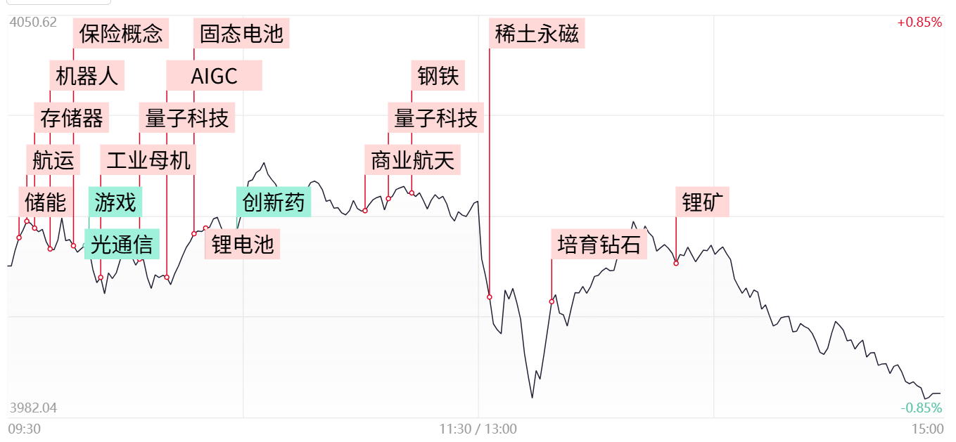详细阅读:【每日收评】创业板指放量跌近2% 全市场4100股收绿 量子科技概念逆势活跃 【每日收评】创业板指放量跌近2% 全市场4100股收绿 量子科技概念逆势活跃