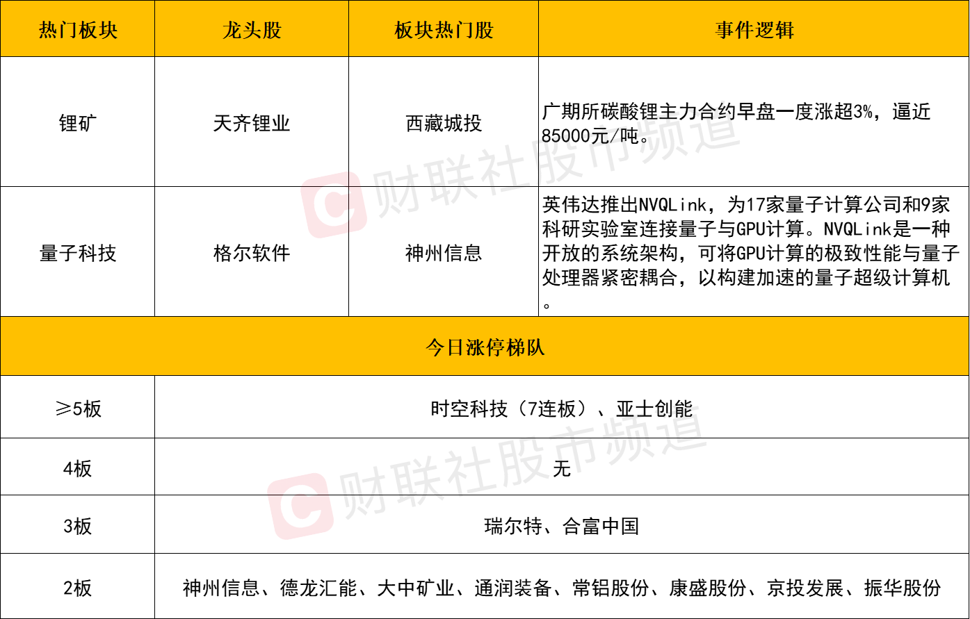 【每日收评】创业板指放量跌近2% 全市场4100股收绿 量子科技概念逆势活跃
