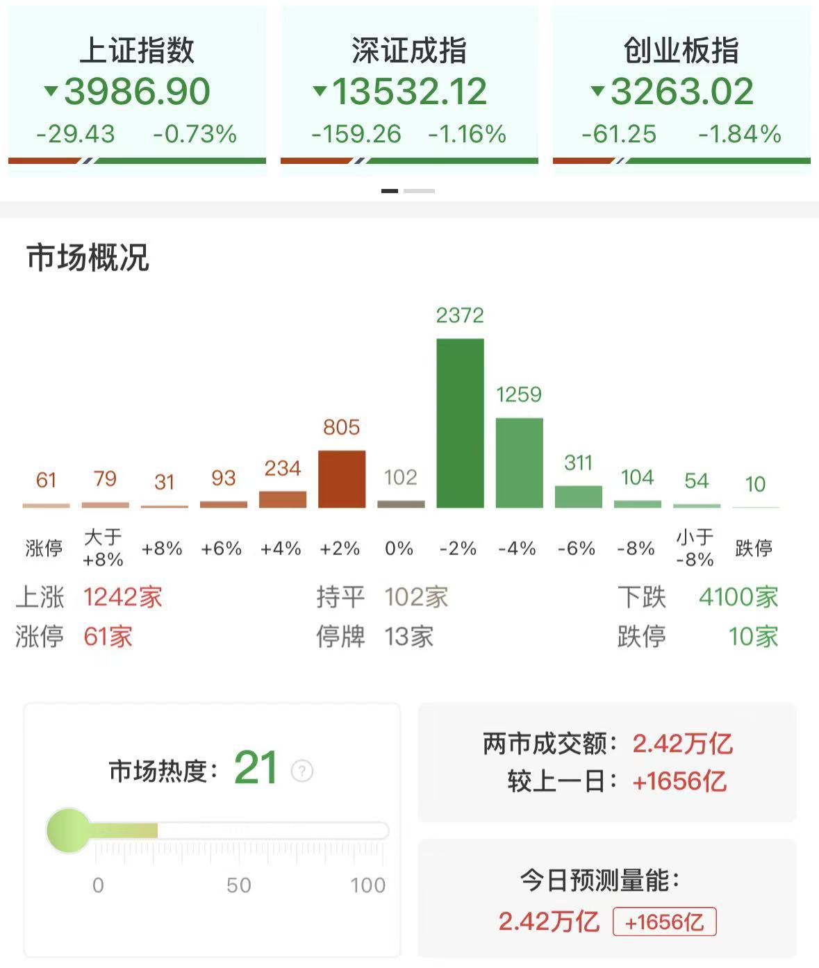 【每日收评】创业板指放量跌近2% 全市场4100股收绿 量子科技概念逆势活跃