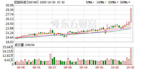 详细阅读:欣锐科技10月30日龙虎榜数据 欣锐科技10月30日龙虎榜数据