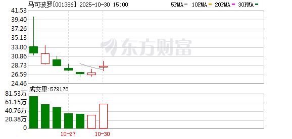 马可波罗10月30日龙虎榜数据