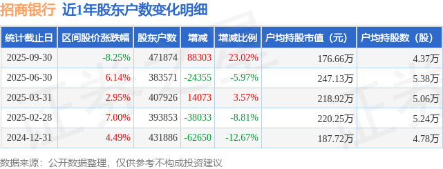 详细阅读:招商银行(600036)9月30日股东户数47.19万户,较上期增加23.02% 招商银行(600036)9月30日股东户数47.19万户,较上期增加23.02%
