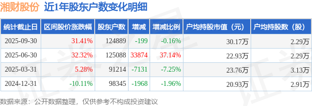 湘财股份(600095)9月30日股东户数12.49万户，较上期减少0.16%