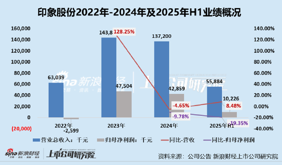 详细阅读:印象股份IPO:95%营收源自《印象‧大红袍》单一演出、业绩颓势尽显 IPO前高比例分红募资必要性存疑 印象股份IPO:95%营收源自《印象‧大红袍》单一演出、业绩颓势尽显 IPO前高比例分红募资必要性存疑