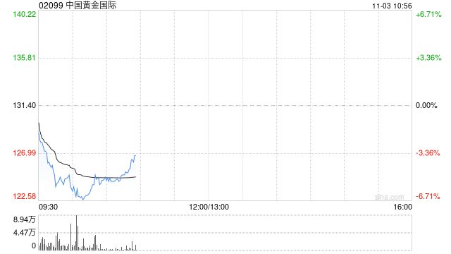 详细阅读:港股黄金股普跌 中国黄金国际跌超5% 金价早盘走低 黄金交易税收政策迎来调整 港股黄金股普跌 中国黄金国际跌超5% 金价早盘走低 黄金交易税收政策迎来调整