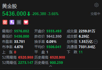 港股黄金股普跌 中国黄金国际跌超5% 金价早盘走低 黄金交易税收政策迎来调整