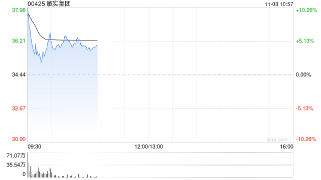 详细阅读:敏实集团盘初涨逾7% 附属公司获得AI服务器液冷产品订单 敏实集团盘初涨逾7% 附属公司获得AI服务器液冷产品订单