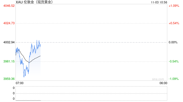 老铺黄金盘中跌超8%!黄金跌破4000的又一个解释:中国税收优惠结束